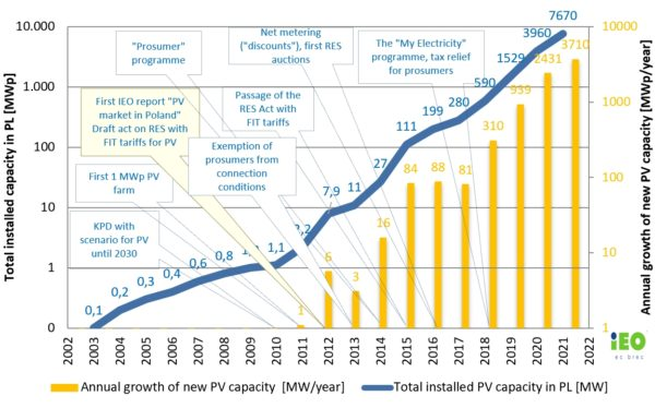 Wachstum des polnischen Photovoltaikmarktes
