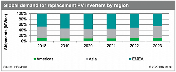 Der Markt für Ersatzsolarwechselrichter soll im Jahr 2020 8,7 GW übersteigen - IHS Markit
